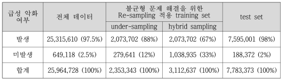 데이터의 불균형도 (악화 미발생 및 발생 건수와 비중)