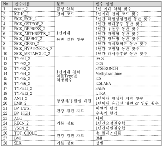 분류 기반 변수 선택(variable selection)을 거친 28개 변수