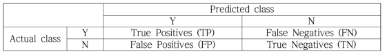 혼동 행렬(Confusion matrix)