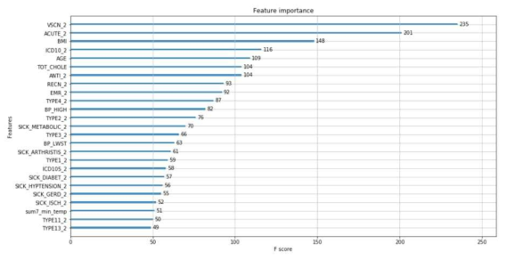 11) XGBoost 모형의 변수 중요도(Feature importance)