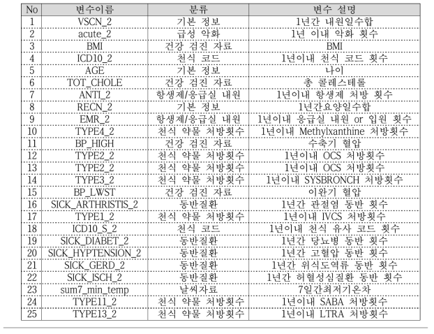 11) XGBoost 모형의 변수 중요도 기반 선택된 변수