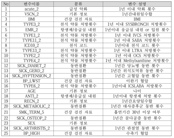 10) light GBM 모형의 변수 기반 선택 변수