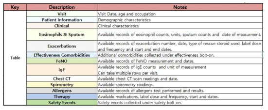 중증 천식 코호트 수집 정보