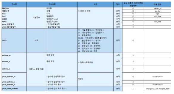 임상 코호트 변수와 최종 예측 모형 변수 비교 (일부)