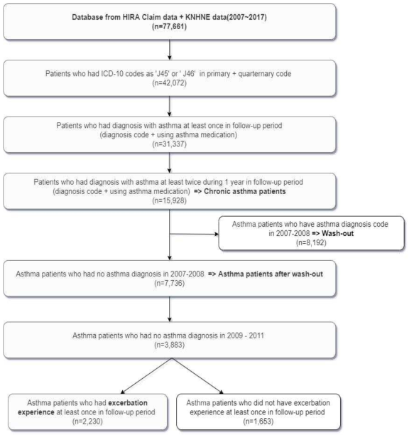 급성악화 경제성평가를 위한 대상군 선정 flow-chart