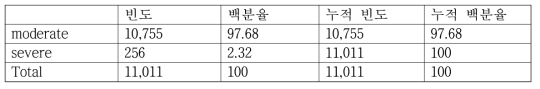 중증도별 급성악화 발생 빈도