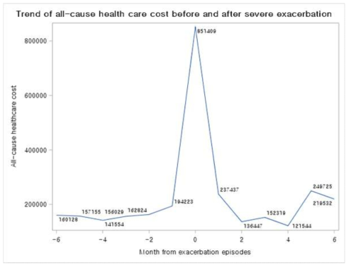 중증(severe) 급성악화 발생 전후 6개월의 전반적인 의료비용 추세