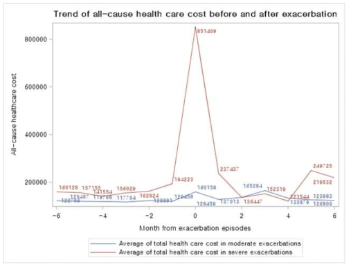 중증도별 급성악화 건당 전후 6개월의 비용 추세