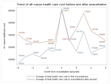발생 차수 별 급성악화 건당 전후 6개월의 비용 추세