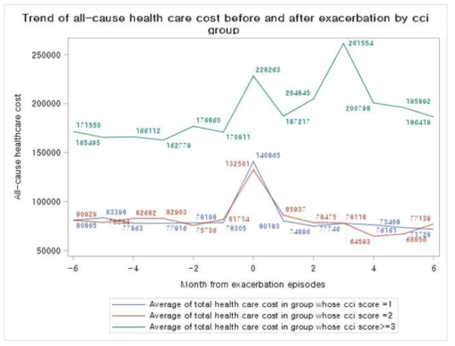 동반질환지수(CCI) 별 급성악화 건당 전후 6개월의 비용 추세