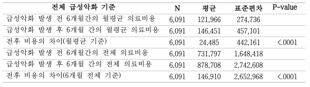 전체 급성악화 발생 전후 의료비용 차이에 대한 paired t-test 결과표