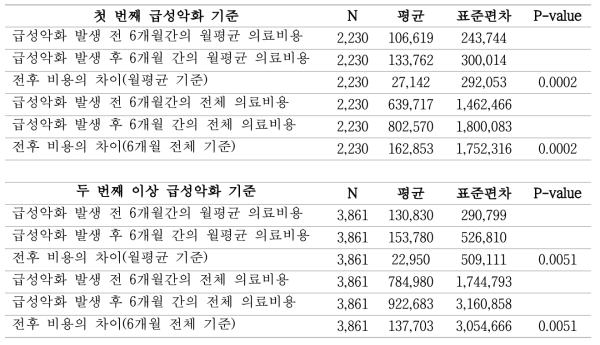 발생 차수 별 급성악화 발생 전후 의료비용 차이에 대한 paired t-test 결과표