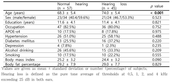 Comparison of the demographic characteristics and health status between the normal hearing and hearing-impaired SCD participants (N=102)