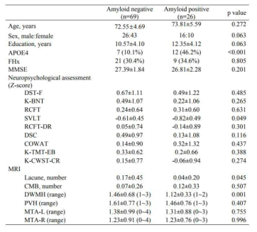 Clinical characteristics of subjective cognitive decline (SCD) subjects with and without amyloid uptake