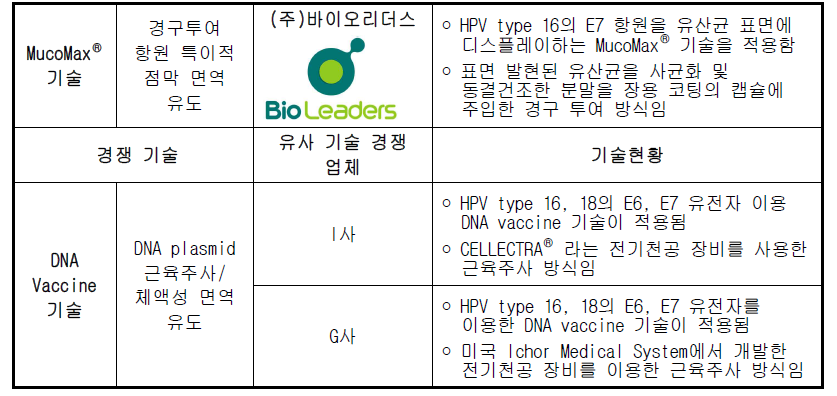 경쟁사의 기술현황