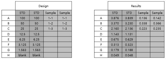 Feasibility test design, STD단위: ng/mL