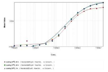 Coating 온도 조건에 따른 OD450nm 결과값