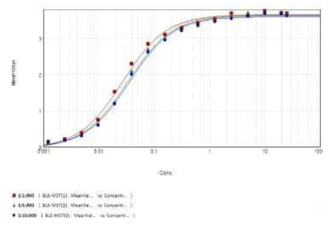 Primary antibody 농도 설정 따른 OD450nm 결과값