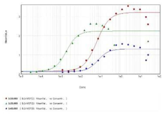 Secondary antibody 농도 설정 따른 OD450nm 결과값