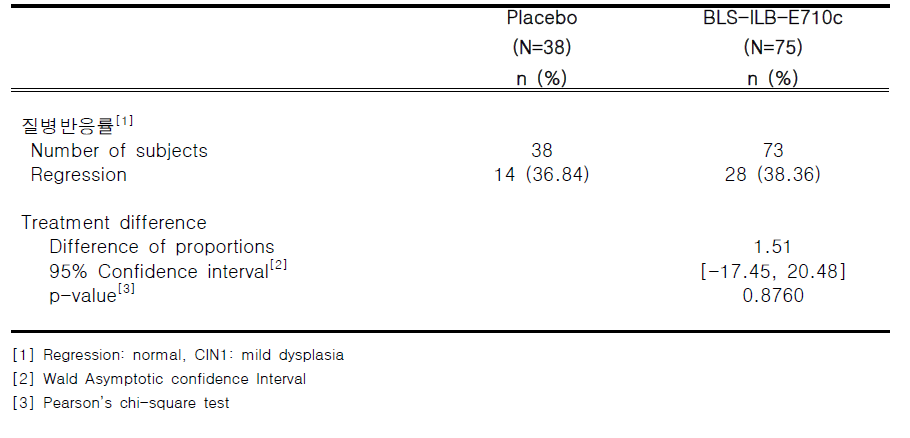 baseline 대비 16주차 조직병리학적 관해율 (histopathological regression rate, %)