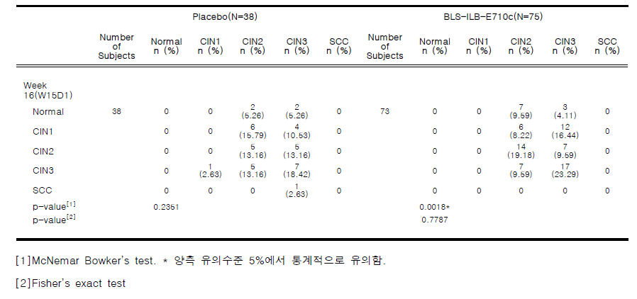 베이스라인과 16주차의 조직병리학적 분류(CIN classification)