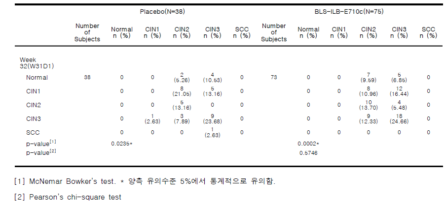 베이스라인과 32주차의 조직병리학적 분류 (CIN classification)