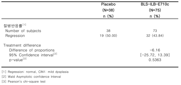 baseline 대비 32주차 조직병리학적 관해율 (histopathological regression rate, %)