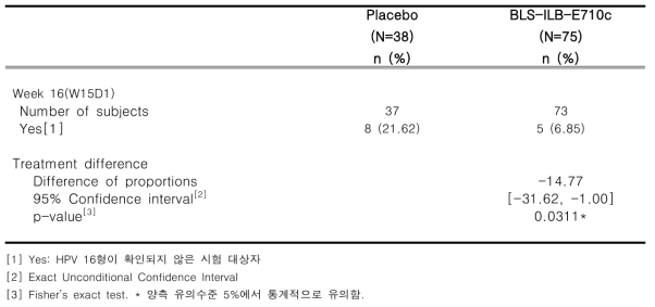 베이스라인 대비 16주차의 HPV 16 제거율(%)