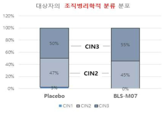 임상 대상자의 조직병리학적 분류 분포