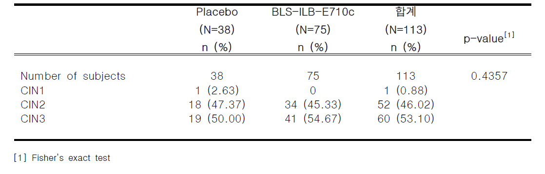 조직병리학적 분류에 따른 대상자의 분포(CIN classification; CIN1, CIN2, CIN3)