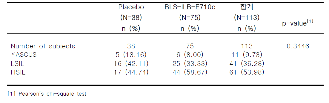 세포학적 분류에 따른 대상자의 분포 (Bethesda system; ≤ASCUS, LSIL, HSIL)