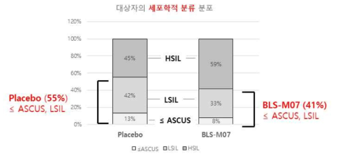 임상 대상자의 세포학적 분류 분포