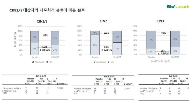 CIN2/3 대상자의 세포학적 분류에 따른 분포