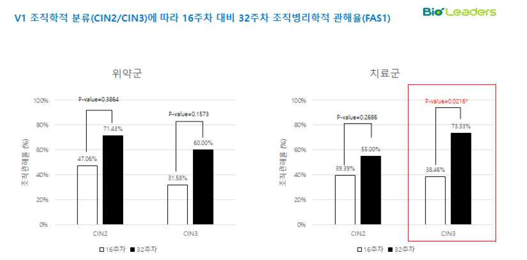 16주차 대비 32주차 조직병리학적 관해율 비교