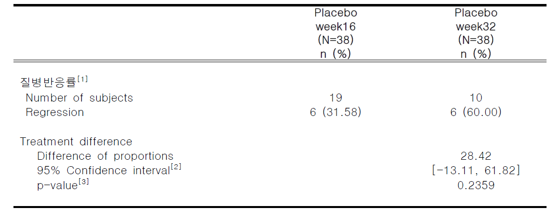 대조군의 16주차 vs 32주차 조직병리학적 관해율 (CIN3)