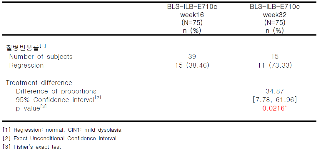 시험군의 16주차 대비 32주차 조직병리학적 관해율 (CIN3)