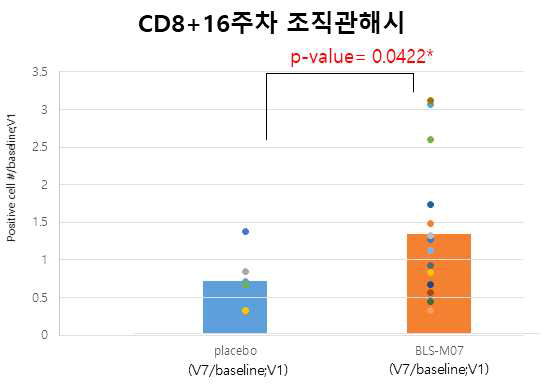 16주차 조직관해시 CD8+ 수치 (baseline 대비)