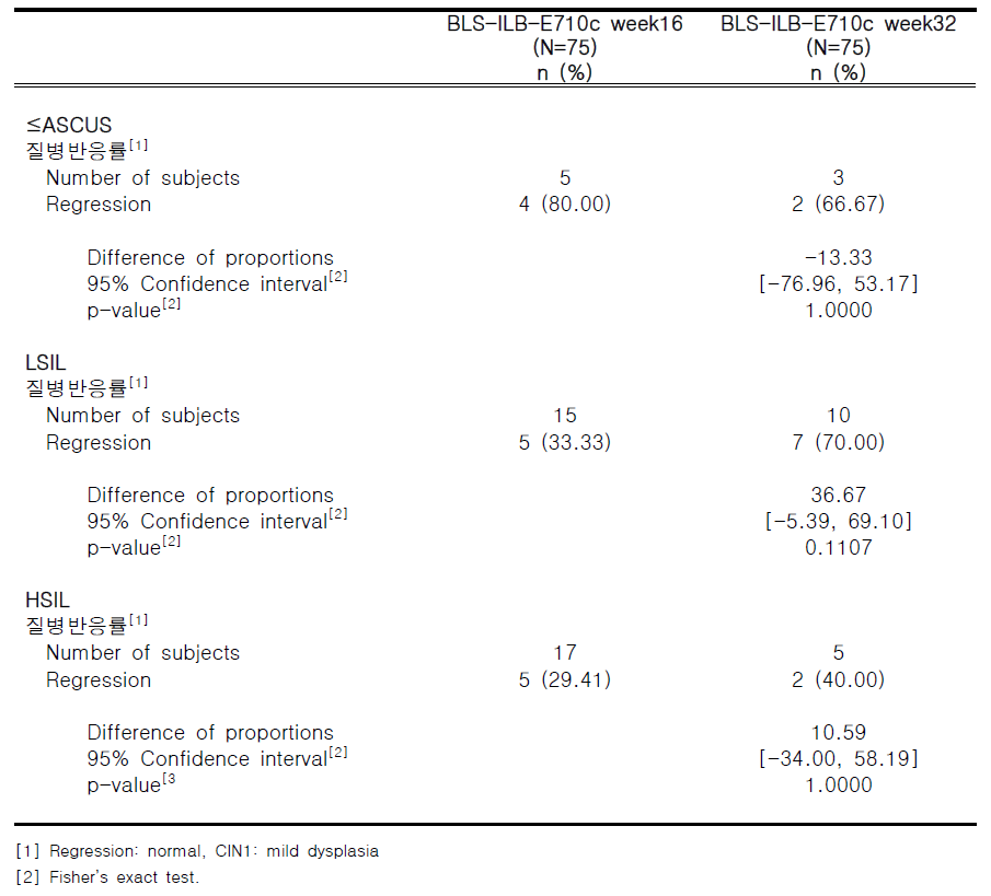 대조군의 16주차, 32주차 조직병리학적 관해율 (≤ASCUS, LSIL, HSIL)