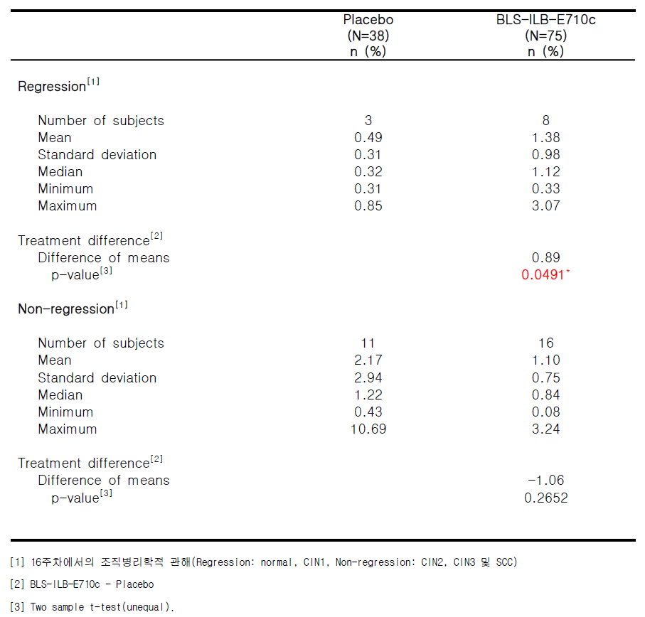 16주차 조직병리학적 관해 여부에 따른 16주차 자궁경부 CD8+ (CIN3/HSIL)