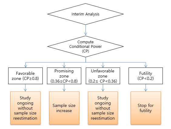 Decision Rule [CP및 Zone 설정의 상세 설명은 목표 시험대상자 수 및 그 근거 section 참고