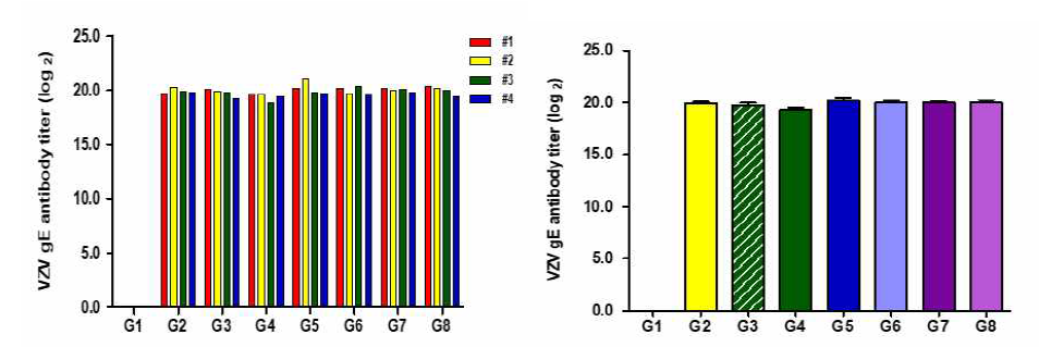VZV gE 항원에 대한 Total IgG antibody titer