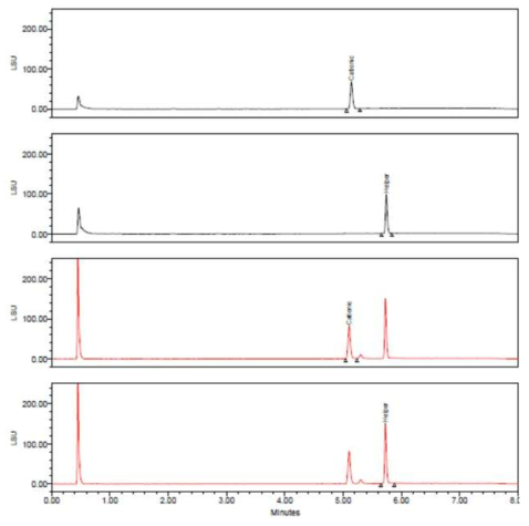대조액(Black) 및 CVI-ADJ-005c(Red)의 Lipid chromatogram