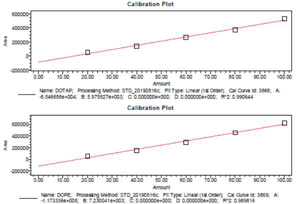 CVI-ADJ-005c의 표준액 Calibration plot