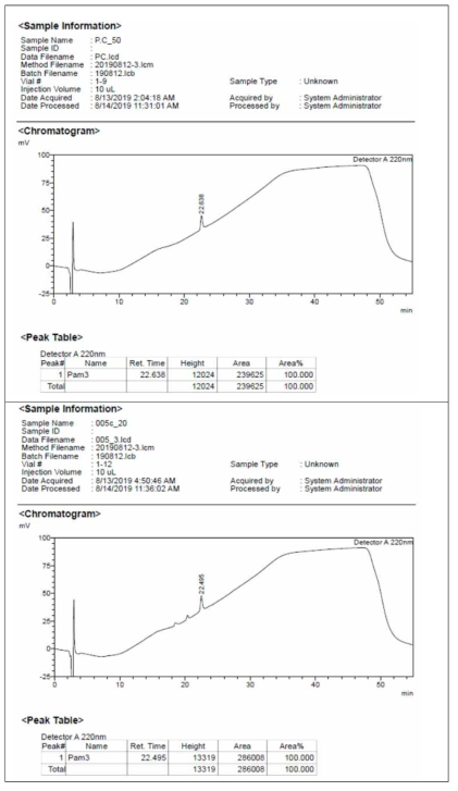 대조액(위) 및 CVI-ADJ-005c(아래)의 순도 확인 시험 결과