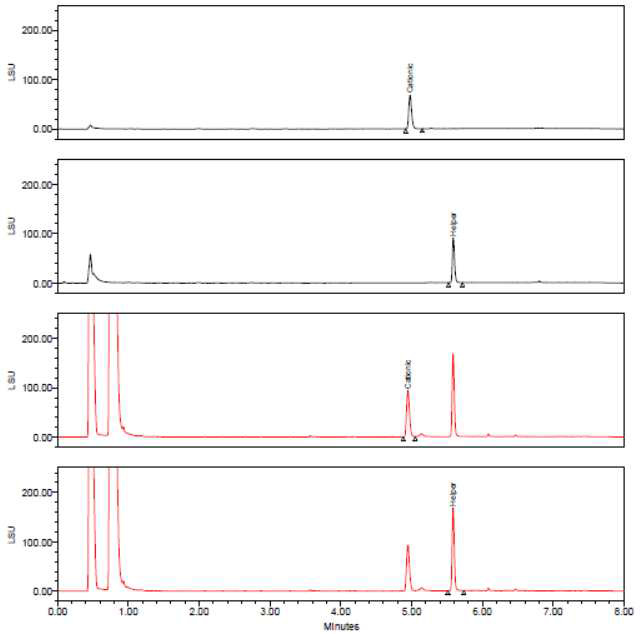 대조액(Black) 및 CVI-ADJ-006c(Red)의 Lipid Chromatogram