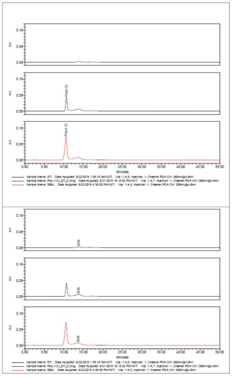 TLR3L(위) 와 SDS(아래)의 Chromatogram