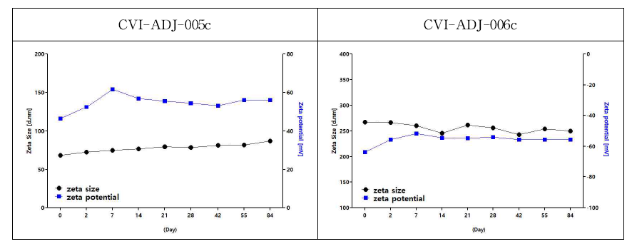 CVI-ADJ-005c와 CVI-ADJ-006c의 구조적 안정성 측정 결과