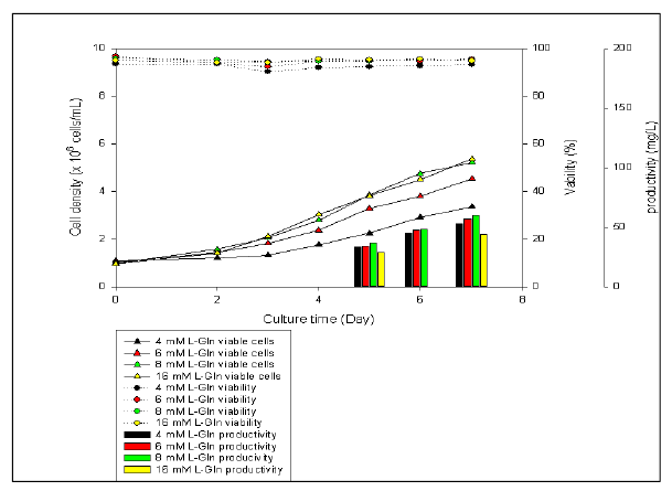L-glutamine 농도에 따른 세포 성장 및 생산성 분석 결과