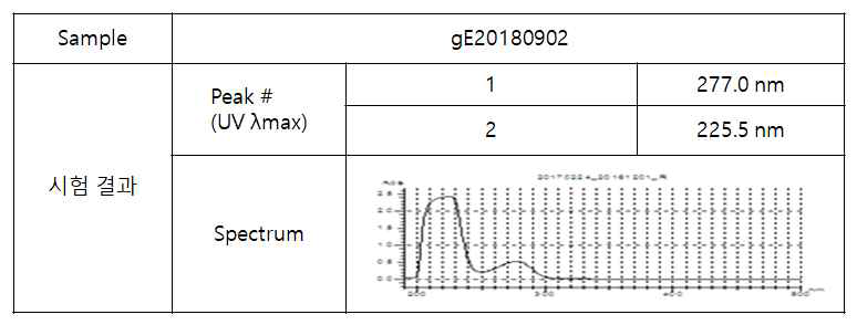 VZV gE 항원의 UV λmax 측정 결과