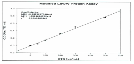 Modified lowry protein assay standard curve